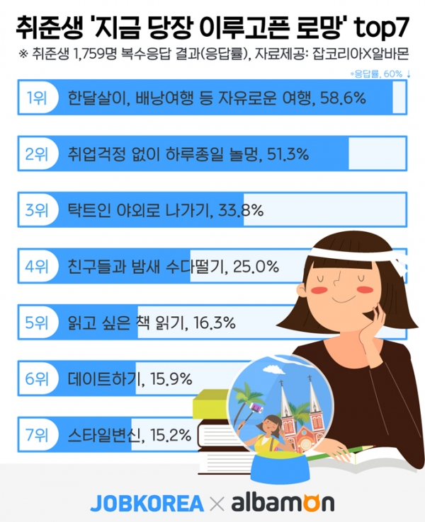 올해 취준생들이 지금 당장, 취업을 하더라도, 가장 이루고 싶은 로망은 ‘여행’이다. 다만 지금 당장 이루고 싶은 로망은 ‘한달살이’, ‘배낭여행'이다(그림: 잡코리아 제공).