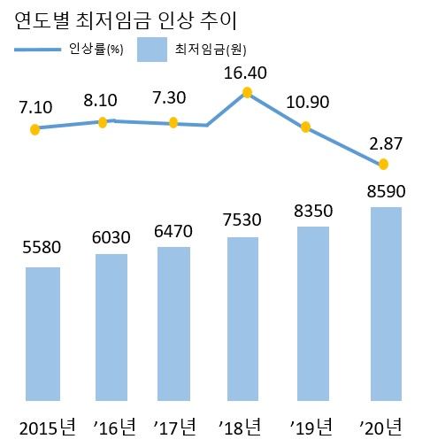 연도 별 최저임금 인상 추이. 동결 또는 삭감이 될 경우 최저임금 제도 도입 이후 최초 사례로 기록된다(그래프: 시빅뉴스 제작, 자료: 최저임금위원회 제공).