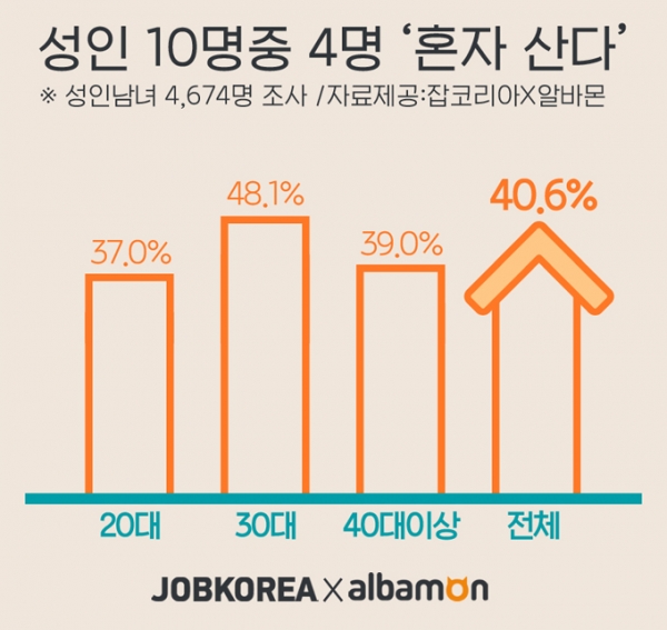 성인 10명중 4명은 혼자 사는 ‘1인 가구’다. 혼자 사는 이유? ‘혼자 살아보고 싶어서’가 많다(그림: 잡코리아 제공).