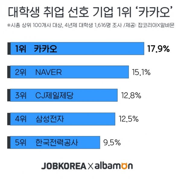 대학생들은 가장 취업하고 싶은 기업 1위로 ‘카카오’를 꼽고 있다. 잡코리아 설문조사 결과다(그림; 잡코리아 제공).