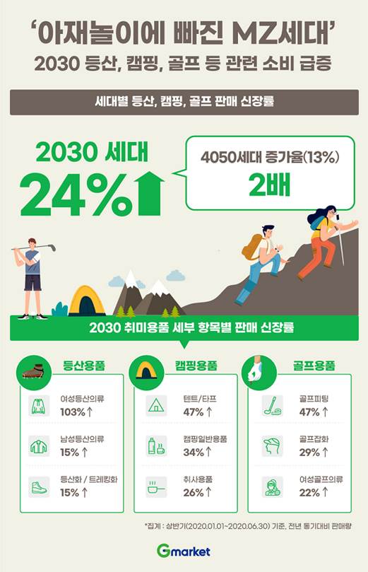 코로나19의 여파로 2030세대의 여가용품에 대한 관심이 일명 '아재 취미'로 몰리고 있다(사진: G마켓 제공).