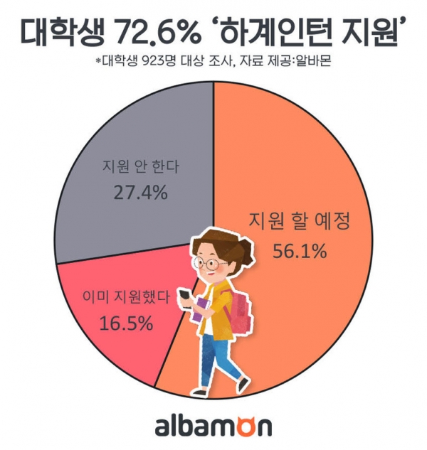 대학생 10명 중 7명이 올 여름 하계 인턴에 지원할 예정이다(사진: 알바몬 제공).