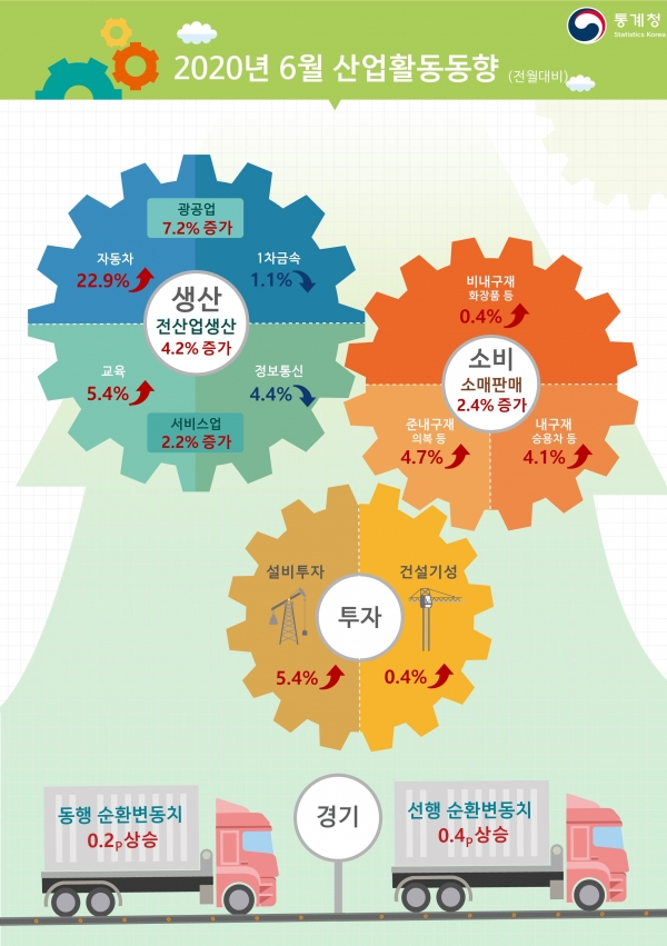 통계청은 31일 ‘6월 산업활동동향’을 발표했다(사진: 통계청 제공).