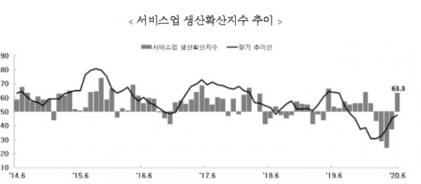 서비스업 생산이 2.2% 증가해 4월(0.4%) 시작된 오름세가 석 달째 유지됐다(사진: 통계청 제공).