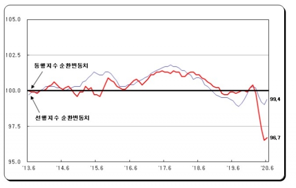 선행지수 순환변동치와 동행지수 순환변동치도 동반 상승했다(사진: 통계청 제공).