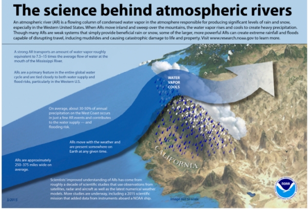 대기천의 원리를 설명하는 그림. (출처: 미 해양 대기국(NOAA))