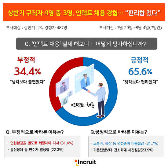 코로나19 사태 속에서 구직자 3명 중 2명은 언택트 채용을 경험했다(사진: 인크루트 제공).