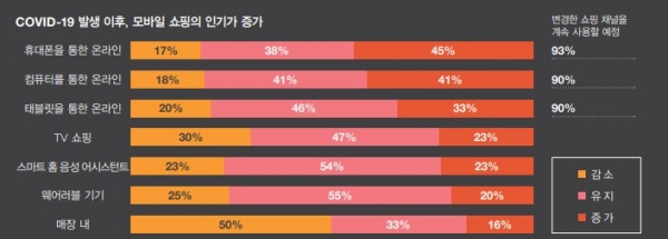 삼일PwC가 코로나19로 바뀐 소비 패러다임이 추후에도 계속 유지될 것이라는 조사 결과를 발표했다(사진: 삼일PwC 제공).