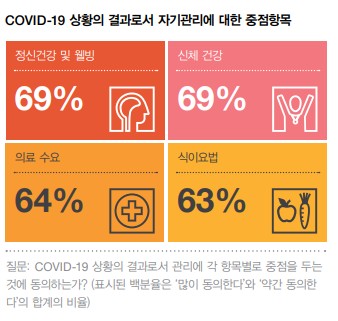 코로나19 사태의 결과로 자기관리에 대한 중점항목(사진: 삼일PwC 제공).