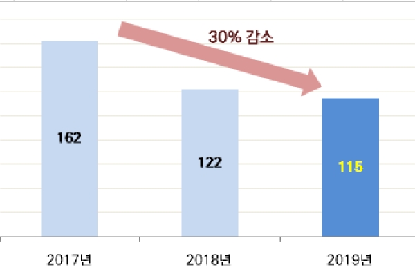 부산에서 교통사고 사망자 수가 2017년부터 줄어들기 시작했다(사진: 부산시 제공).