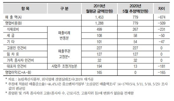 코로나19에 따른 외식업체 경영실적 변화 추정(사진: 한국외식산업연구원 제공).