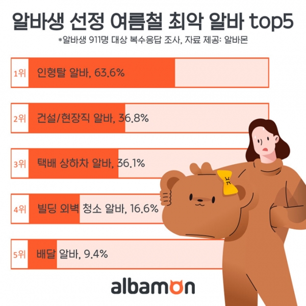 푹푹찌는 여름철, 7년 연속 최악의 알바 1위는 '인형탈 알바'다(사진: 알바몬 제공).