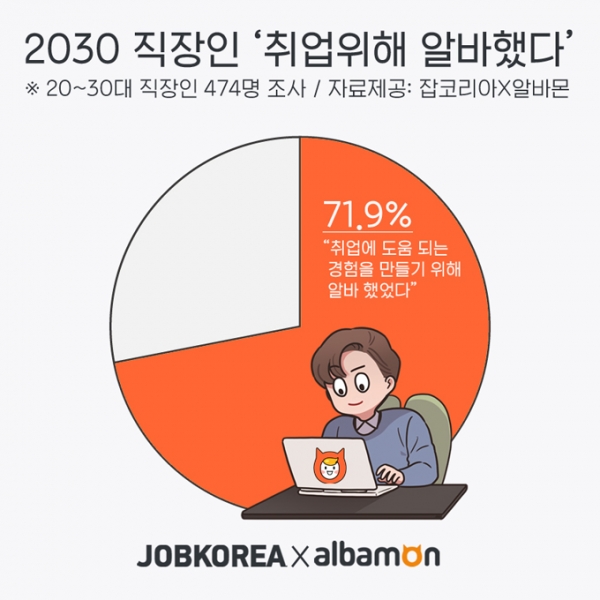 직장인 10명중 7명은 취업하기 전 취업에 도움되는 경험을 위해 아르바이트를 한 것으로 나타났다(사진: 알바몬 제공).