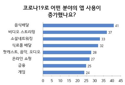 ‘코로나 19로 인해 어떤 분야의 앱 사용이 증가했나요?’에 대한 질문에 응답자의 41%가 음식 배달로 가장 많이 증가했고, 비디오 스트리밍, 소셜네트워킹, 식료품 배달 등이 그 뒤를 이었다(자료: 크리테오 홈페이지).