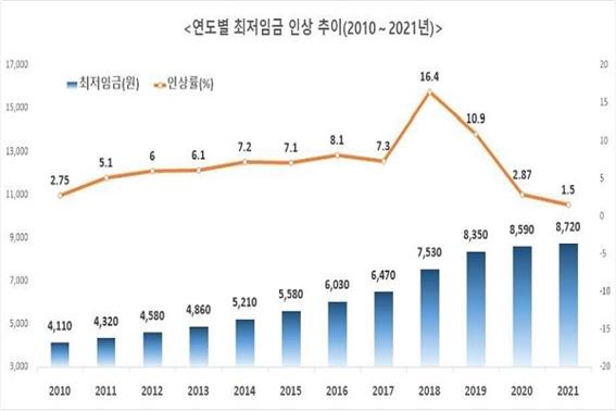 2021년 최저임금 인상률이 역대 가장 낮은 것으로 추정되고 있다(사진:  최저임금위원회 사이트 캡처).