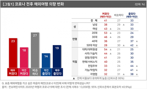 해외여행 의향이 연령대와 직업에 따라 달라지는 것을 볼 수 있다 (사진: 컨슈머인사이트 홈페이지).