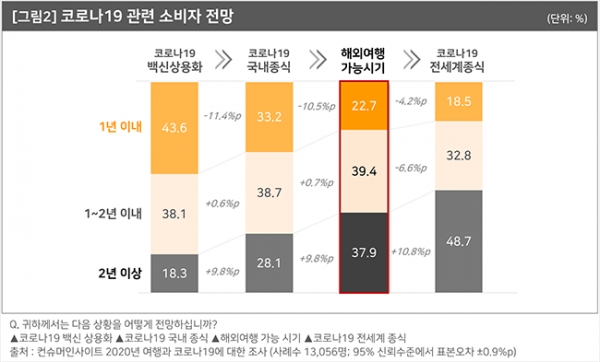 대부분이 해외여행 가능 시기에 대해 1년 이상이 걸릴 것이라고 전망했다 (사진: 컨슈머인사이트 홈페이지).