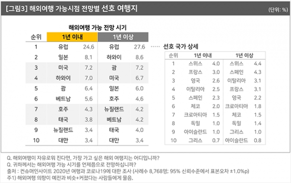 예상 시기에 따라 선호하는 여행지가 달라지는 양상을 보였다 (사진: 컨슈머인사이트 홈페이지).