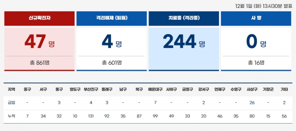 부산시가 오늘 1일 0시부터 72시간동안 거리두기 2단계보다 강화된 수준으로 방역에 나선다(사진: 부산광역시 코로나19 홈페이지 캡처).