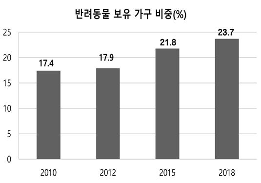 2018년 농림축산검역본부 조사에 따르면, 국내 4가구 중 1가구가 반려동물을 기르고, 해마다 반려동물 보유 가구 비중이 증가하고 있다(표: 취재기자 박지혜 제작).