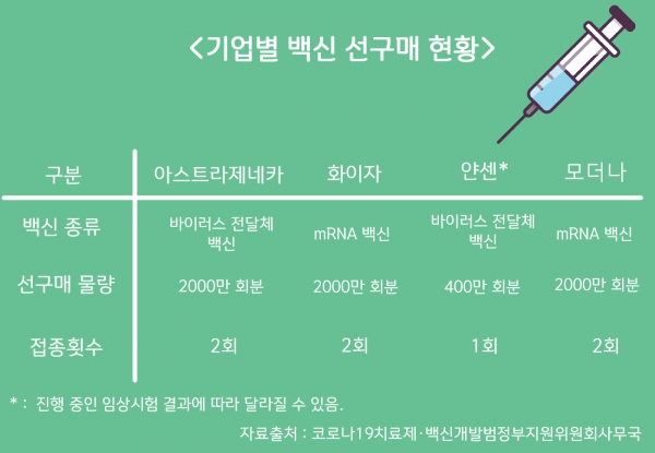 기업별 백신 선구매 현황 표(도표: 코로나19치료제·백신개발범정부지원위원회사무국 자료, 시빅뉴스 제작).