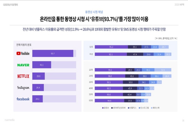 디지털 미디어 렙 나스미디어에서는 매년 인터넷 이용자 조사 보고서를 정기적으로 제공하고 있다. 이것은 2020년 보고서 파일의 한 부분으로, 가장 많이 사용하는 영상 플랫폼과 연령대별 가장 많이 쓰는 영상 플랫폼의 비율을 그래프와 수치로 보여준다(사진: 나스미디어 제공).