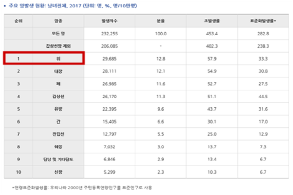 국가암정보센터에서 제공한 2017년 남녀 전체 암종별 발생 현황 자료. 주요 암 발생 현황 중 1위가 위암이다(사진: 국가암정보센터 통계자료).