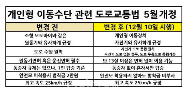 개인형 이동수단 관련 도로교통법 개정 후 12월 10일부터 시행되고 있는 규정. 가장 큰 변화는 만 13세 이상은 면허 없이 전동킥보드를 이용할 수 있는 것이다(사진: 취재기자 김지윤).