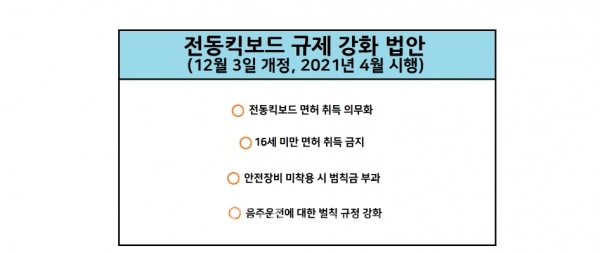 9일 국회 본회의에서 최종 확정된 전동킥보드 규제가 다시 강화된 도로교통법 내용. 안전 문제에 대한 비판으로 완화했던 규제를 다시 강화했다(사진: 취재기자 김지윤).