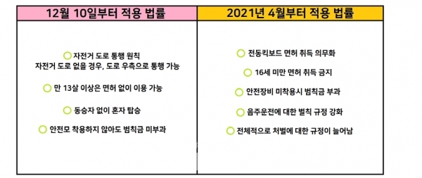 전동킥보드 관련 도로교통법 조항 비교 표. 12월 10일부터 적용되는 조항과 2021년 4월부터 적용되는 조항이 달라 시민들이 혼란스러워 하고 있다(사진: 취재기자 김지윤).