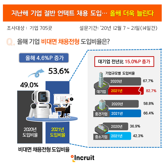 온택츠 채용 트렌드는 코로나19가 종식되기 전까지 유지할 것으로 보인다(사진: 인크루트 캡처).