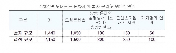 2021년 모태펀드 문화계정 출자 분야(사진: 문화체육관광부 캡처).