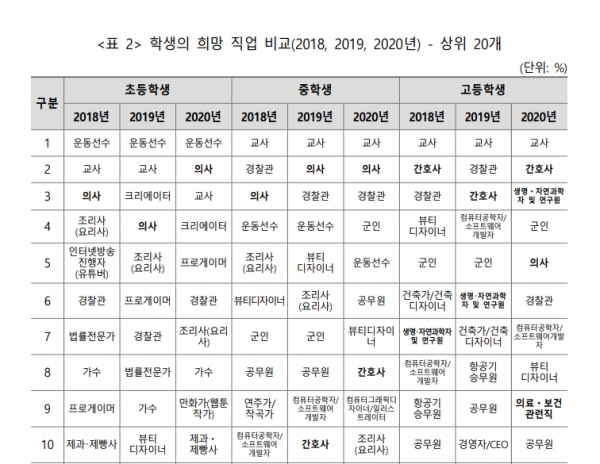 교육부와 한국직업능력개발원에서 지난 24일 발표한 ‘2020년 초, 중등 진로 교육 현황조사’로 2018~2020년도 조사를 통해 쉽게 희망 직업 순위를 비교할 수 있다(사진: 교육부 보도자료 캡처).