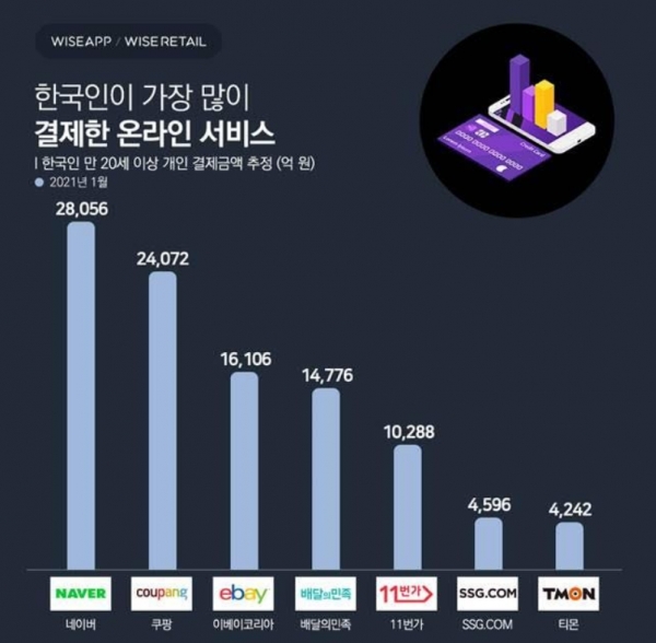 와이즈 앱이 20세 이상을 대상으로 결제 금액을 조사한 결과 네이버가 1위를 차지해 주목되고 있다(사진: 와이즈 앱 홈페이지 캡처).