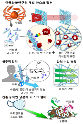 지난 23일 한국화학연구원은 한 달 이내에 100% 자연분해 되고 기존 마스크 필터의 단점까지 보완한 신개념 생분해 마스크 필터가 개발됐다고 밝혔다(사진: 한국화학연구원 보도자료 캡처).