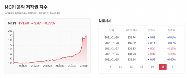 지난 1일 뮤직카우는 음악 저작권 자산 시장의 전반적인 흐름을 파악할 수 있는 'MPCI'지수를 선보인 바 있다(사진: 뮤직카우 홈페이지 화면 캡처).