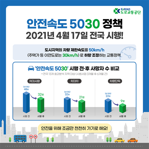 전국적으로 '안전속도 5030'이 전면 시행되면서, 보행자 중심 운전문화가 조성될 것으로 기대되고 있다(사진: 도로교통공단 제공).