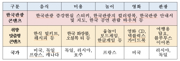 해외 소비자들은 취향 맞춤형 K 박스의 다양한 내용물을 볼 수 있다(사진: 한국관광공사 제공).