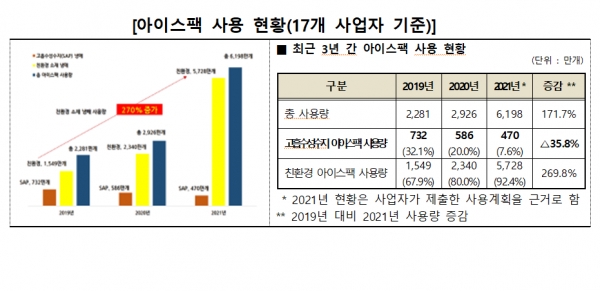 아직까지 고흡수성수지 아이스팩 사용 비중이 약 40%지만, 친환경 아이스팩을 사용하기 위한 노력을 볼 수 있다(사진: 환경부 제공).