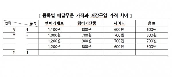 한국소비자원 조사 결과, 4개의 업체에서 가격 차이가 있는 것으로 나타났다(사진: 한국소비자원 제공).