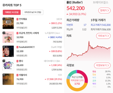 최근 역주행의 신화를 쓴 브레이브걸스의 ‘롤린’은 음악 저작권 공유 플랫폼에서 많은 수익이 창출됐다(사진: 뮤직카우 앱 캡처).