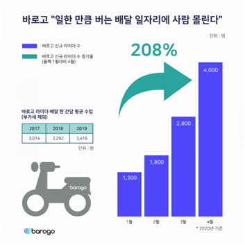 배달대행업체 바로고의 조사 결과, 작년 대비 배달 대행은 134% 증가했고 라이더는 208% 는 것으로 나타났다(사진: 바로고 보도자료 캡처).