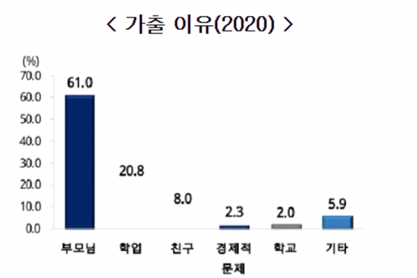 가출한 청소년들의 가출 사유는 대체적으로 '부모와의 관계'에서 발생하는 것을 볼 수 있다(사진: 여성가족부 제공).