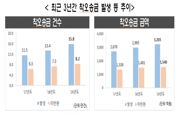 인터넷, 모바일뱅킹 등 비대면 거래가 확대되면서 의도하지 않은 제3자에게 송금하게 되는 착오송금이 점차 증가하고 있다. 이번 반환지원 제도가 금융소비자 보호 강화에 도움될 것으로 기대된다(사진: 예금보험공사 제공).