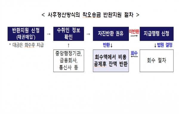 착오송금 반환지원 제도는 송금인의 신청에 따라 이루어진다. 수취인으로부터 송금액 반환을 요구하게 되는데, 반환지원 과정에서 정상적 상거래, 자금대여 및 상환 등에 의한 송금으로 밝혀지는 경우 법에 따라 지원이 중지된다(사진: 예금보험공사 제공).