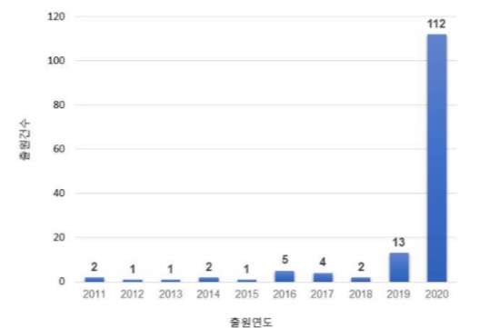 환경오염 방지를 위한 마스크 관련 기술에 대한 연도별(2011~2020) 특허출원 건수이다(사진: 특허청 보도자료 캡처).