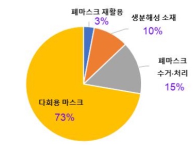 환경오염 방지 측면에서 특허 출원된(2011~2020년), 마스크 관련 기술별 출원 비중이다(사진: 특허청 보도자료 캡처).