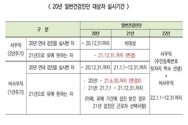 2020년 일반건강검진 대상자의 구분별 유예 가능 기간이 명시돼 있다(사진: 시빅뉴스 제작).