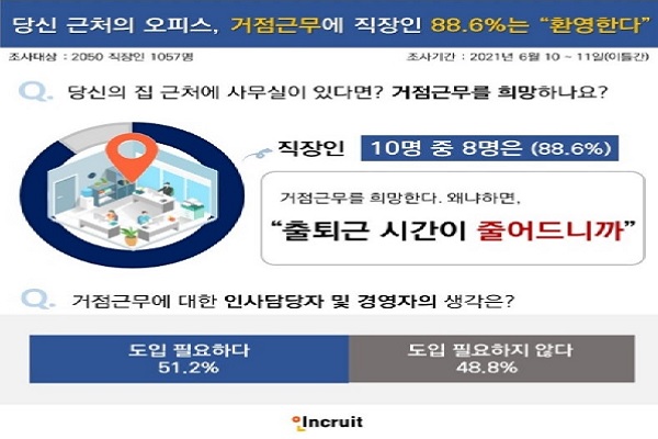 직장인 10명 중 8명은 거점근무를 희망하는 것으로 드러났다 (사진: 인크루트 캡처).