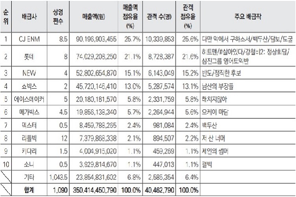 2020년 배급사별 관객 점유율에서 4대 배급사가 75.5%를 차지했다 (사진: 영화진흥위원회 제공).